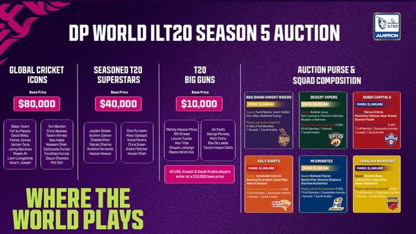 babar-banton-salt-hasaranga-gurbaz-joseph-and-du-plessis-to-go-under-the-hammer-at-the-dp-world-ilt20-season-5-player-auction.Click to read full article.
