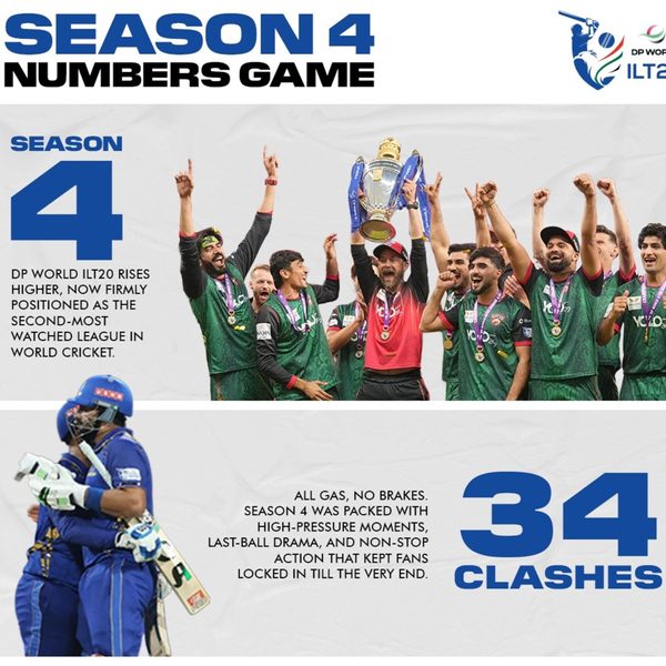 dp-world-ilt20-season-4-makes-massive-broadcast-gains.Click to read full article.
