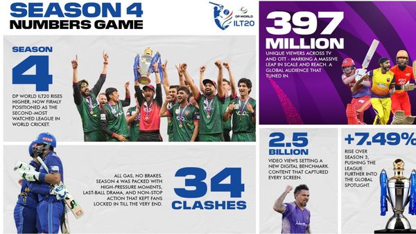 dp-world-ilt20-season-4-makes-massive-broadcast-gains.Click to read full article.